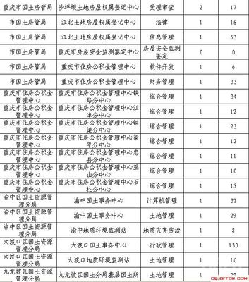重慶事業(yè)單位考情深析·軟件開發(fā)方向定位